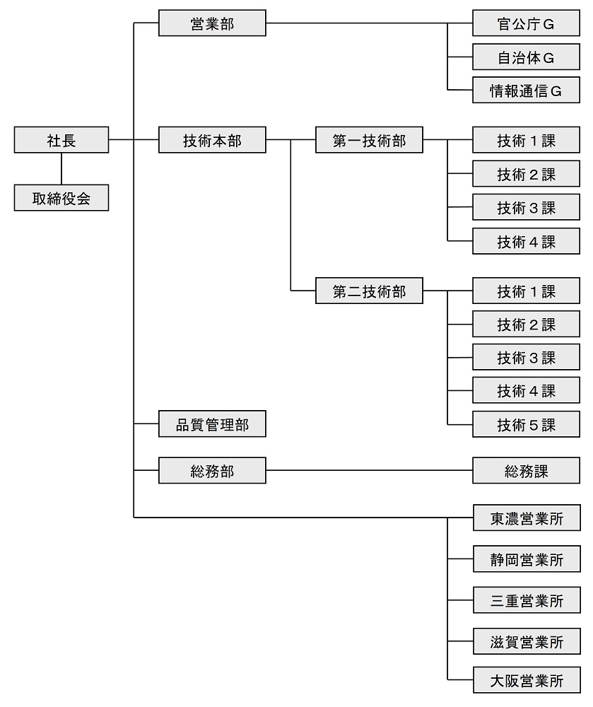 組織図