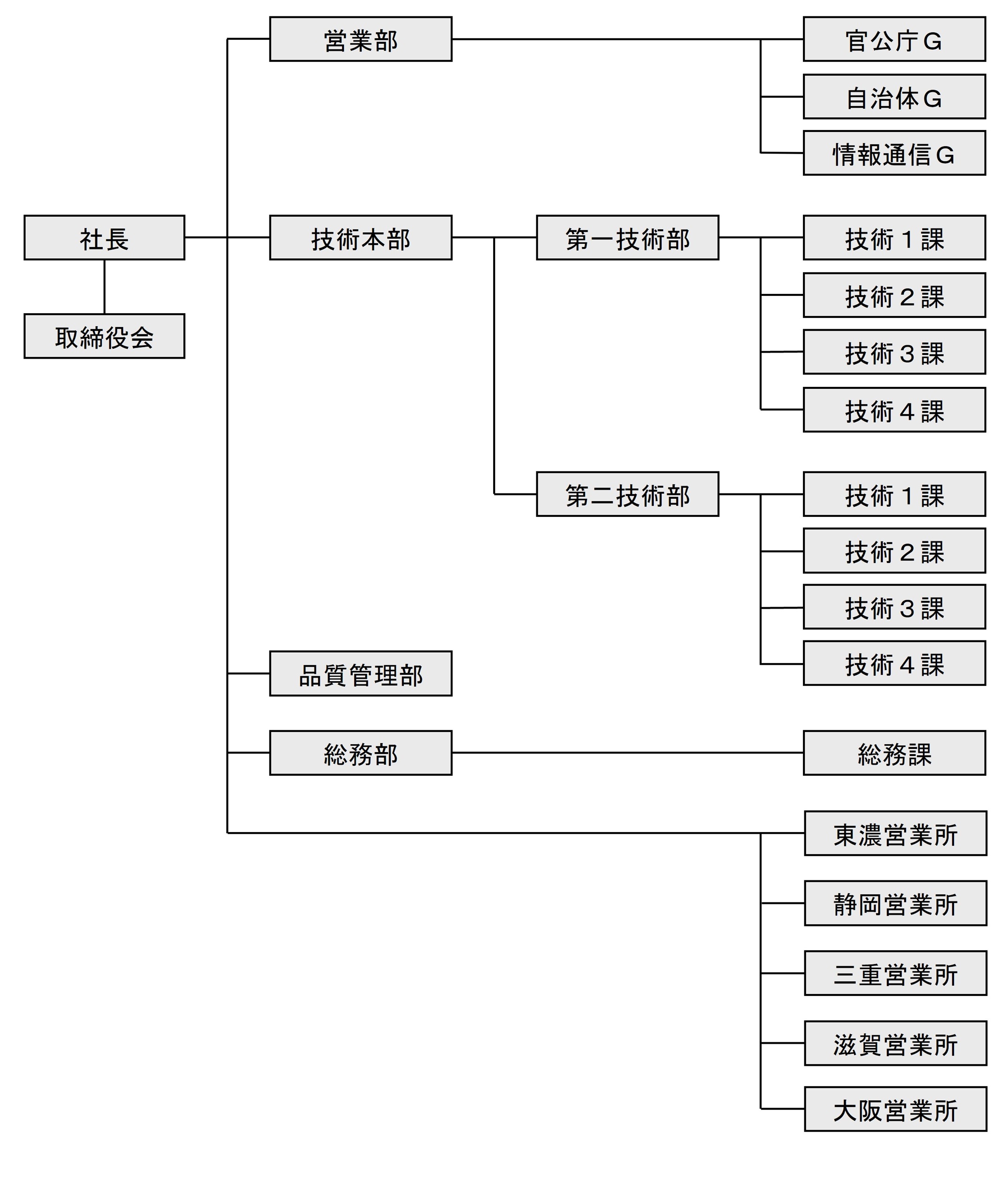 組織図